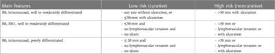 Endoscopic diagnosis and treatment in gastric cancer: Current evidence and new perspectives